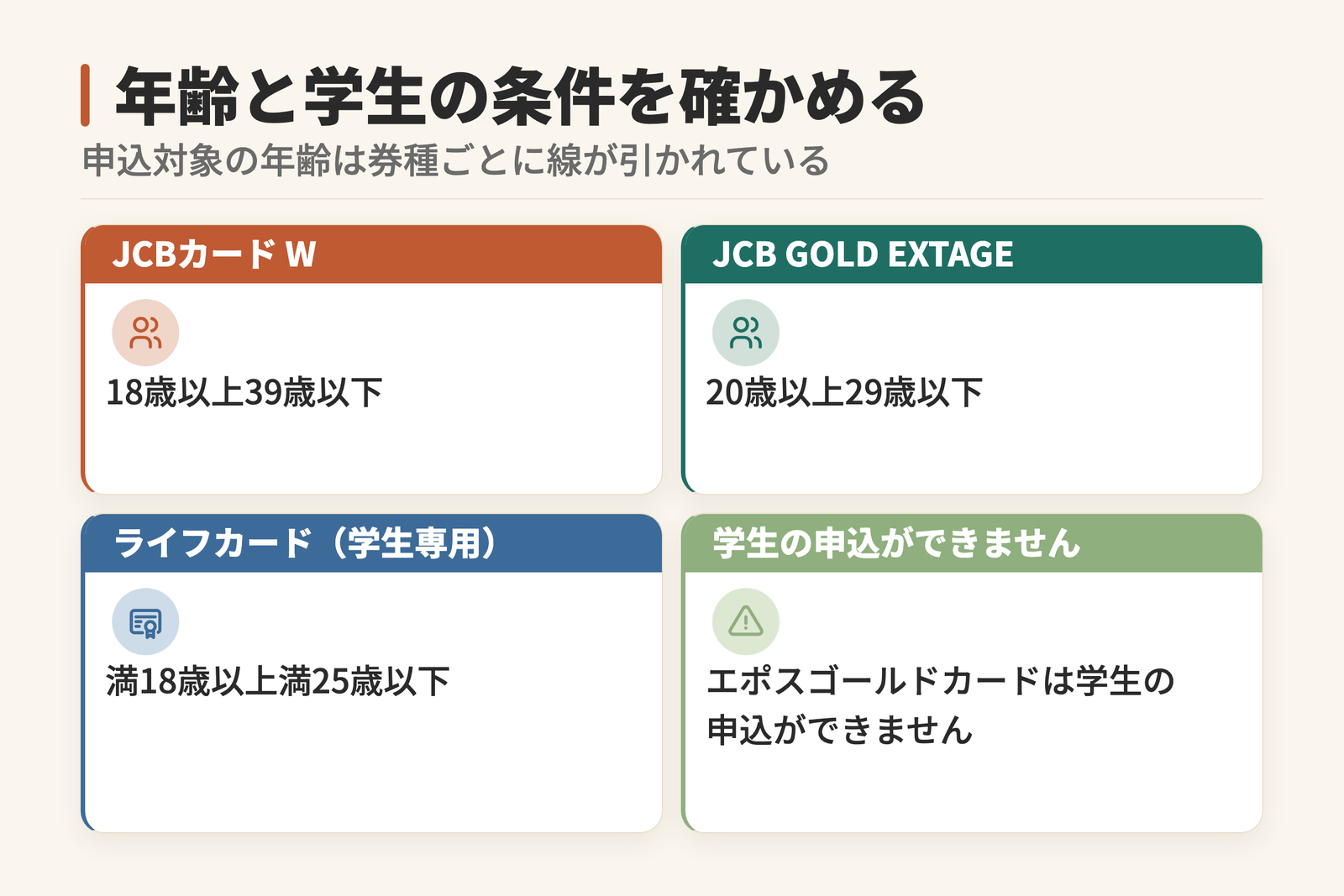 クレジットカードの申込対象年齢と学生の可否を示した図。JCBカード Wは18歳以上39歳以下、JCB GOLD EXTAGEは20歳以上29歳以下、ライフカード学生専用は満18歳以上満25歳以下。エポスゴールドカードは学生が申し込めません。
