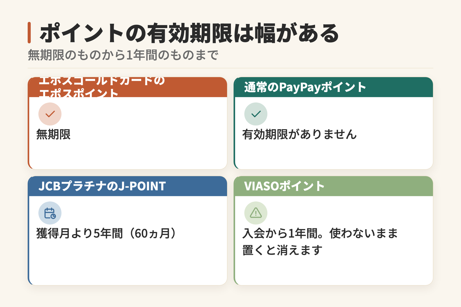 ポイント有効期限に幅があることを示した図。エポスゴールドカードのエポスポイントは無期限、通常のPayPayポイントも有効期限なし。JCBプラチナのJ-POINTは獲得月より5年間、VIASOポイントは入会から1年間で消えます。