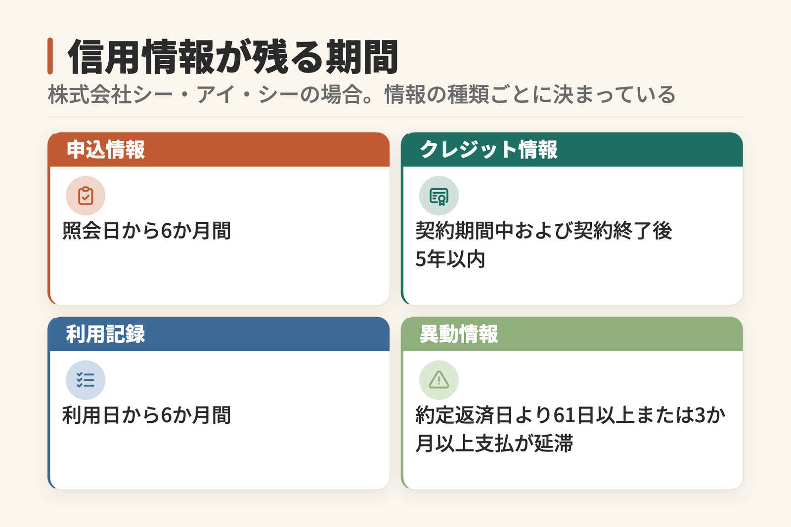 クレジットカードの信用情報が残る期間を示した表。株式会社シー・アイ・シーの場合、申込情報は照会日から6か月間、クレジット情報は契約期間中および契約終了後5年以内、利用記録は利用日から6か月間。異動情報は61日以上の延滞を指す。