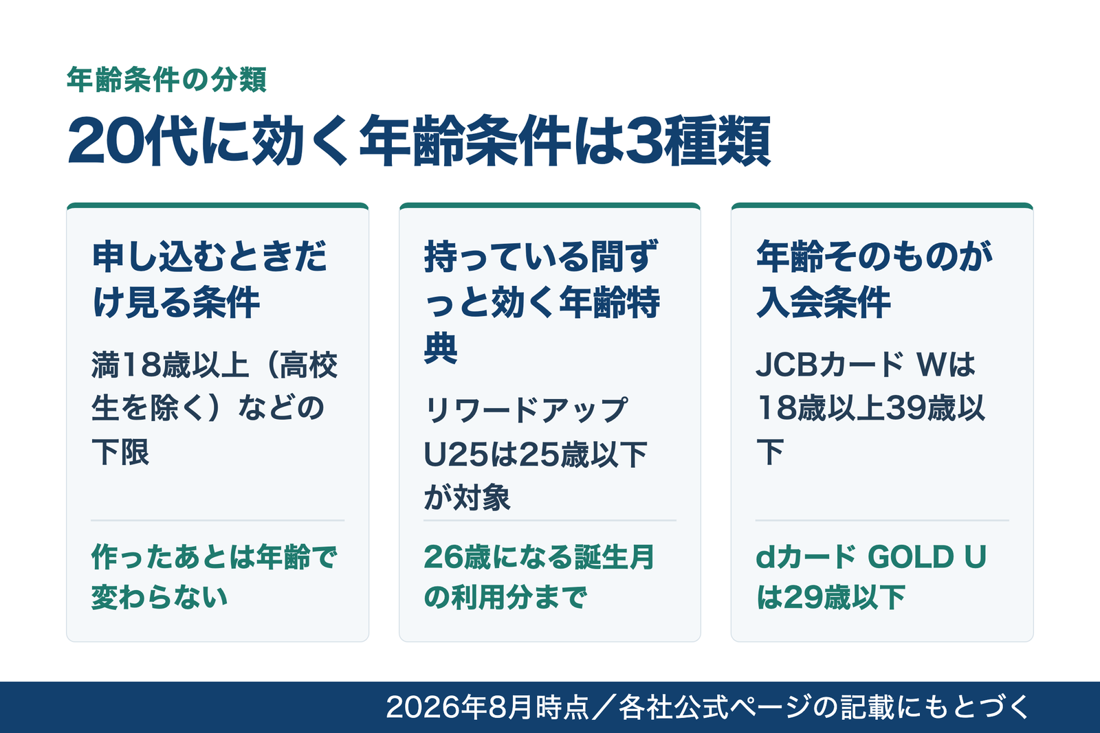 20代のクレジットカード選びで効く年齢の条件を、申込時だけ見る条件・持っている間ずっと効く年齢特典・年齢そのものが入会条件のカードの3種類に分けた図