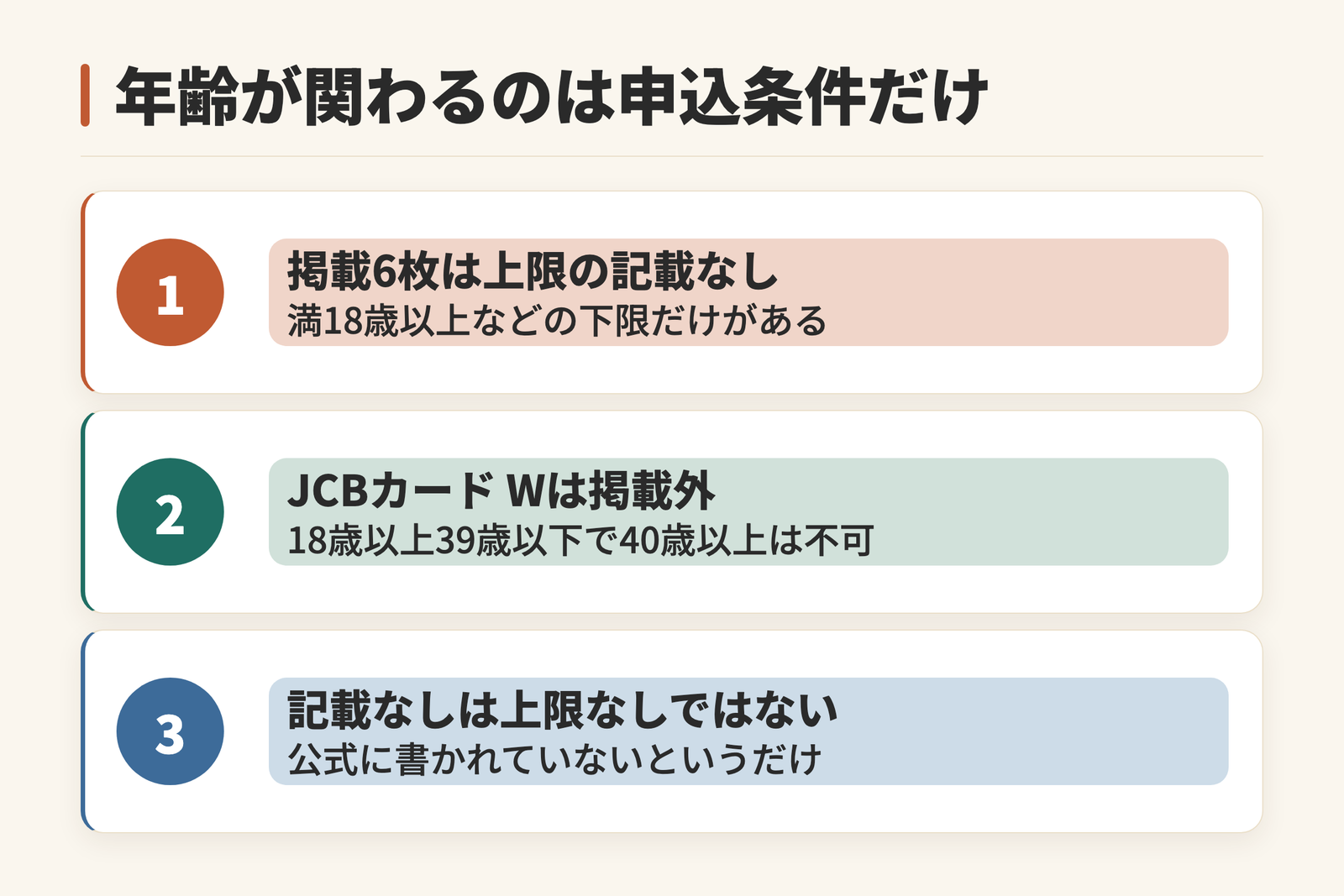 年齢が関わるのは申込条件だけであることを示した図。掲載6枚は年齢の上限の記載がなく、満18歳以上などの下限だけがある。JCBカード Wは掲載外で18歳以上39歳以下、40歳以上は申し込めない。記載がないことは上限がないことの確認ではなく、公式に書かれていないというだけであることを示す。