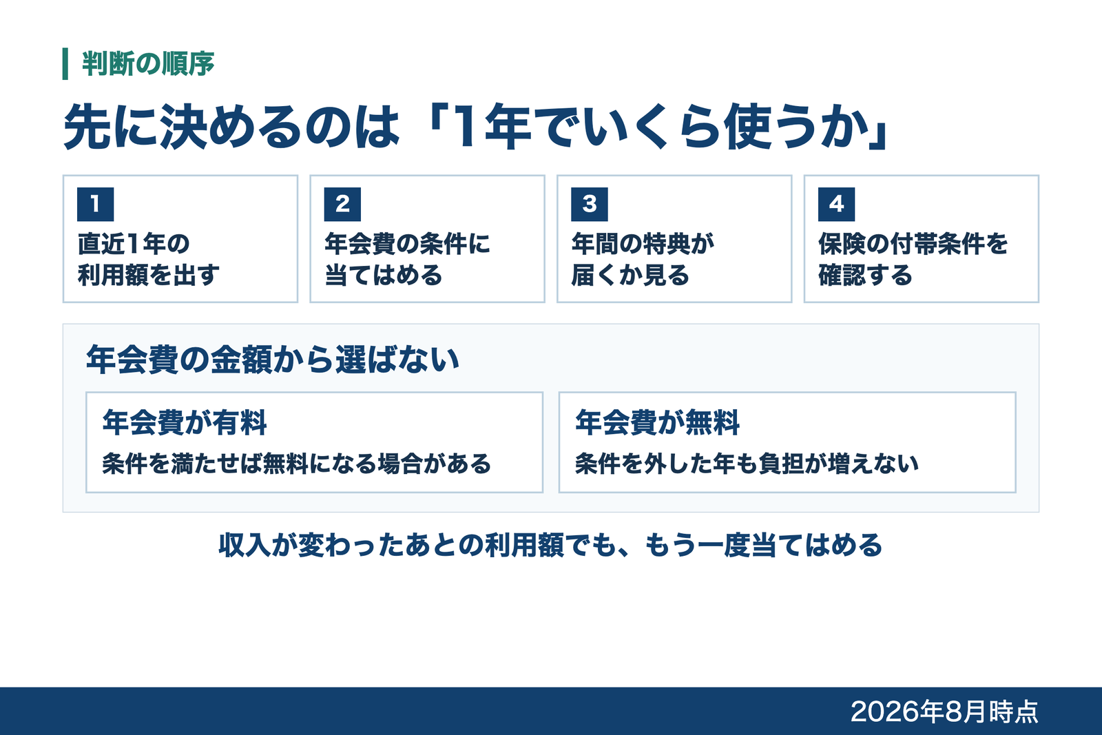 直近1年の利用額を出し、年会費の条件、年間の特典、保険の付帯条件の順に当てはめる4つの手順を示した図
