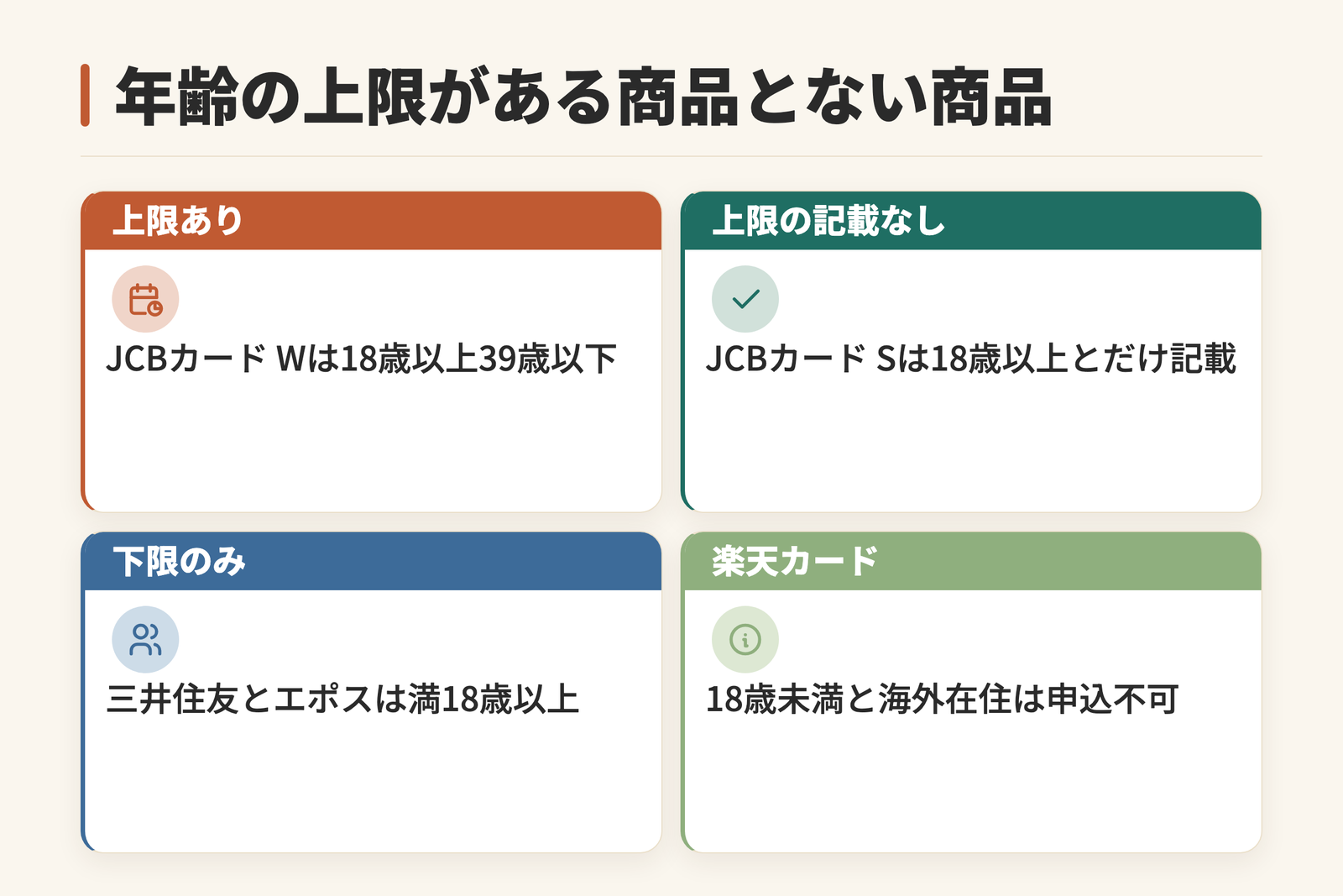 年齢の上限がある商品とない商品を分けた図。上限があるのはJCBカード Wで18歳以上39歳以下。JCBカード Sは18歳以上とだけ記載され上限の記載がない。三井住友カードとエポスカードは満18歳以上という下限のみ。楽天カードは18歳未満と海外在住は申込不可と案内されている。記載がないことは上限がないことの確認ではないことを示す。