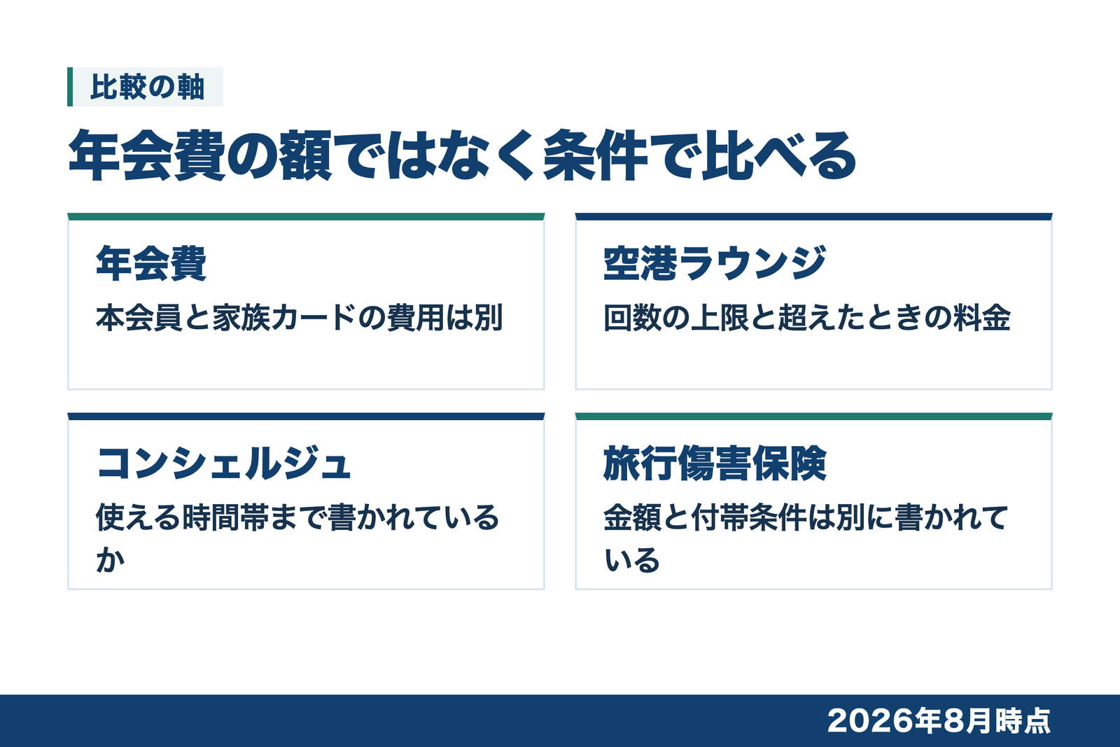 年会費と家族カードの費用、空港ラウンジの回数、コンシェルジュの時間帯、保険の金額と付帯条件という4つの確認項目を並べた図