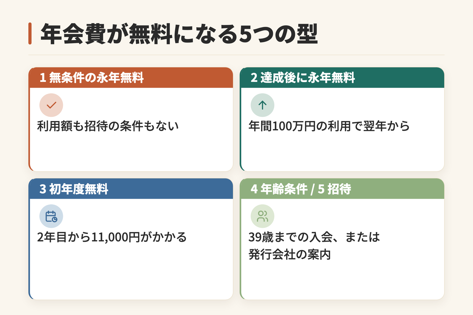 年会費が無料になる条件を5つの型に分けた図。1は無条件の永年無料で利用額も招待の条件もない。2は達成後に永年無料で年間100万円の利用により翌年から。3は初年度無料で2年目から11,000円がかかる。4と5は年齢条件と招待で、39歳までの入会または発行会社の案内が条件であることを示す。年会費の条件と申込資格は別に定められている。