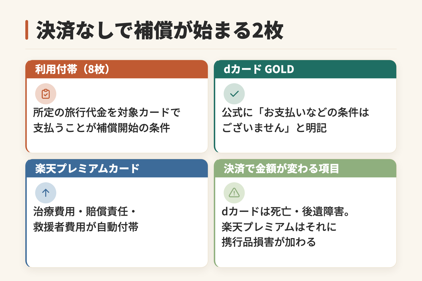 決済なしでも補償が始まるdカード GOLDと楽天プレミアムカードの2枚と、決済で金額が変わる項目を示した図