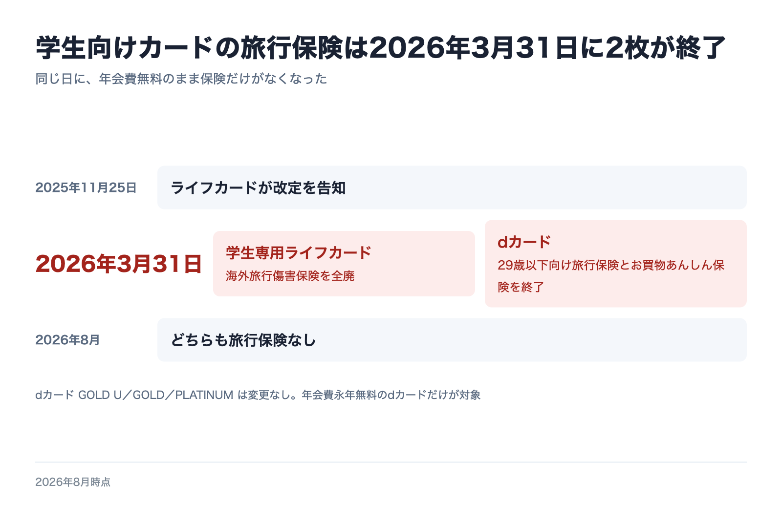 2026年3月31日に学生専用ライフカードとdカードの旅行保険が終了したことを示す時系列図