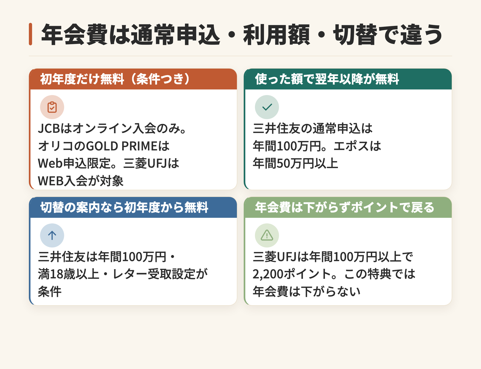 年会費の決まり方を4通りに整理した図。JCBはオンライン入会のみ、オリコのGOLD PRIMEはWeb申込限定、三菱UFJはWEB入会が対象で初年度が無料になること、三井住友とエポスは利用額で翌年以降が無料になること、三井住友の切替案内は年間100万円・満18歳以上・カードレター受取設定の3条件で届くこと、三菱UFJは年間100万円以上でポイントが戻るがこの特典では年会費が下がらないことを示す