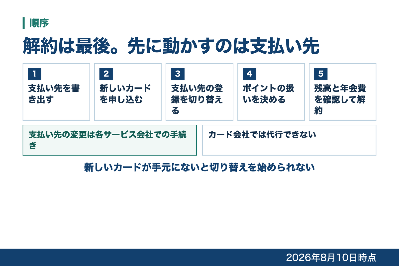 乗り換えの手順を、支払い先を書き出す・新しいカードを申し込む・支払い先の登録を切り替える・ポイントの扱いを決める・残高と年会費を確認して解約の5段階で示した図