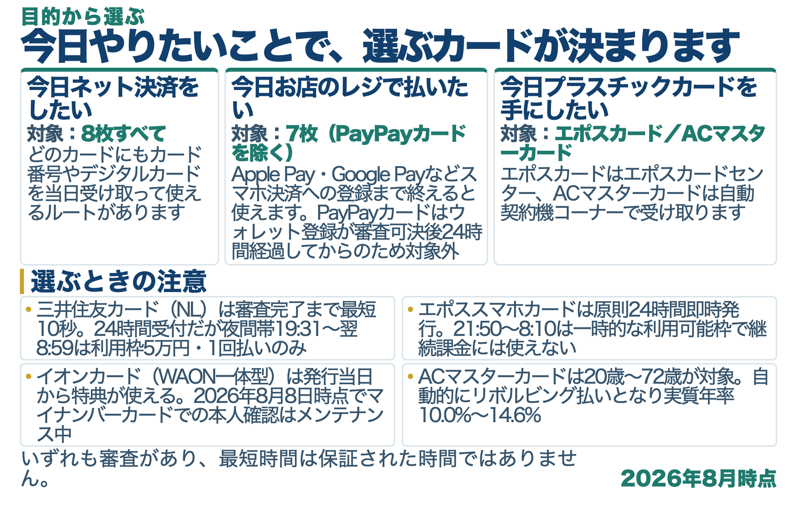 即日発行のクレジットカードを目的別に選び分ける図解。今日ネット決済をしたい場合は8枚すべてが候補になり、いずれもカード番号やデジタルカードを当日受け取って使えるルートがある。今日プラスチックカードを手にしたい場合はエポスカードとACマスターカードの2枚で、エポスカードはエポスカードセンターで最短当日に受け取れ、ACマスターカードは自動契約機コーナーでその場で発行できる。とにかく速く審査を終えたい場合は三井住友カード(NL)で審査完了まで最短10秒。夜のうちに申し込みたい場合は三井住友カード(NL)が24時間受付だが夜間帯19時31分から翌8時59分は利用枠5万円・1回払いのみ、エポススマホカードは原則24時間だが21時50分から8時10分は一時的な利用可能枠となる。イオンでよく買い物する場合はイオンカード(WAON一体型)で発行当日から特典が使えるが2026年8月8日時点はマイナンバーカードでの本人確認がメンテナンス中。今日お店のレジでApple PayやGoogle Payなどのスマホ決済を使って払いたい場合は、登録まで終えれば使えるPayPayカードを除く7枚が候補になる。PayPayカードはApple Pay・Google Payへの登録が審査可決後24時間経過してからのため当日のウォレット利用はできず、PayPayアプリのPayPayクレジットを設定するルートは公式に審査完了後に利用可能と案内されている。PayPayをよく使う場合はPayPayカードで申し込みにPayPayアプリが必要。支払方法の条件を理解して選ぶ場合はACマスターカードで自動的にリボルビング払いになり実質年率は10.0パーセントから14.6パーセント、申込対象は20歳から72歳。エポスカードとACマスターカードはデジタル利用と現物受取の両方に対応することを示している。いずれも審査があり、最短時間は保証された時間ではないことを注記している。