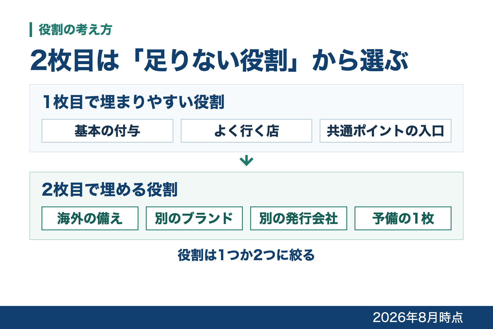 1枚目で埋まっている役割と空いている役割を並べ、2枚目に持たせる役割を1つか2つに絞る考え方を示した図