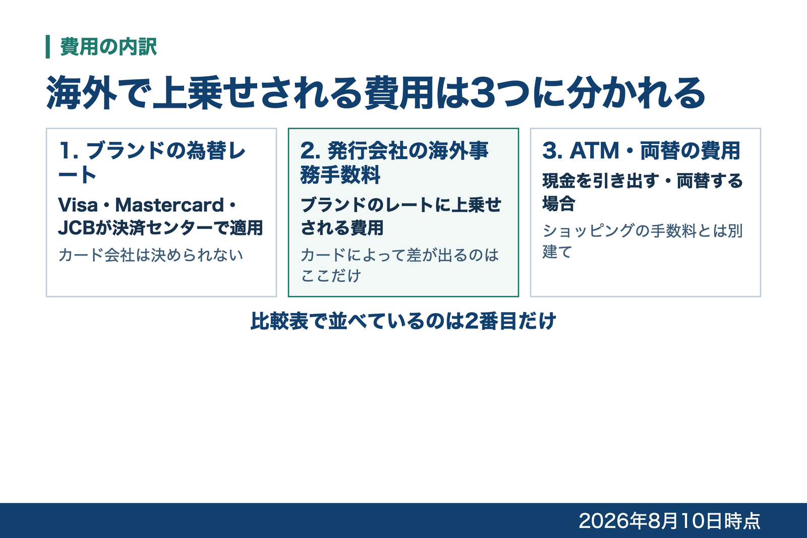海外で上乗せされる費用を、国際ブランドの為替レート、発行会社の海外事務手数料、ATMや両替の費用の3つに分けて示した図