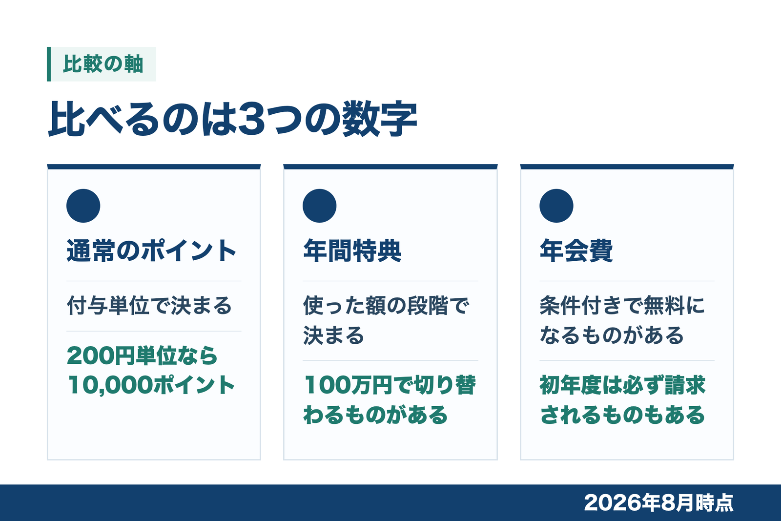 年間200万円で見るべき3つの数字を並べた図解。1つ目は通常のポイントで付与単位によって決まり、200円につき1ポイントなら10,000ポイント、100円につき1ポイントなら20,000ポイント。2つ目は年間特典で、使った額の段階によって決まり、100万円で頭打ちになるものと50万円ごとに積み上がるものがある。3つ目は年会費で、年間特典の条件とは別の制度として設けられている。この3つを1つの金額にまとめず、別々に置いて比べることを示している。