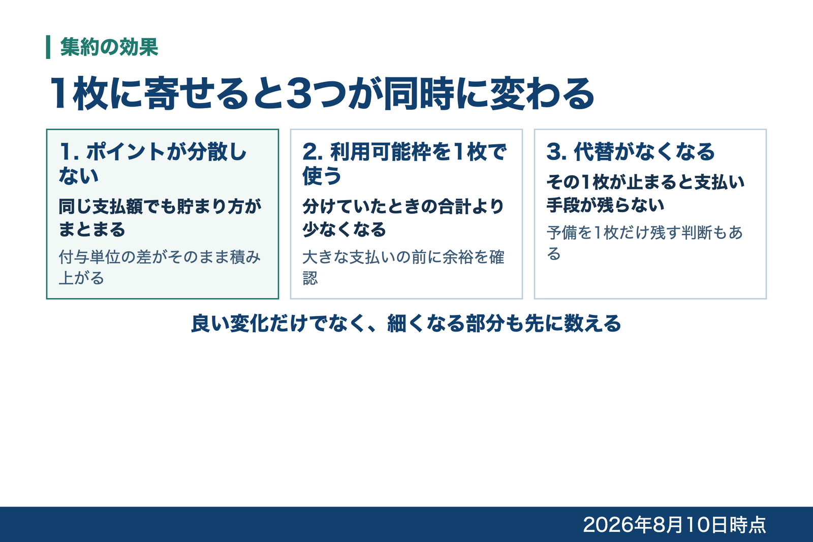 決済を1枚に集約したときに起きる変化を、ポイントが分散しない、利用可能枠を1枚で使う、代替がなくなるの3つに分けて示した図