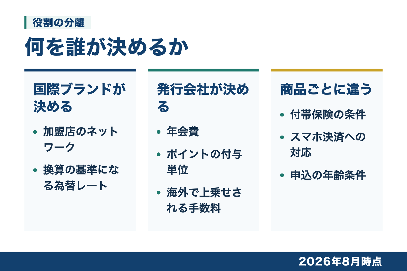 国際ブランドが決めるもの、発行会社が決めるもの、カード商品ごとに違うものの3つに分けて、加盟店網・為替の基準レート・年会費・海外手数料などを振り分けた図