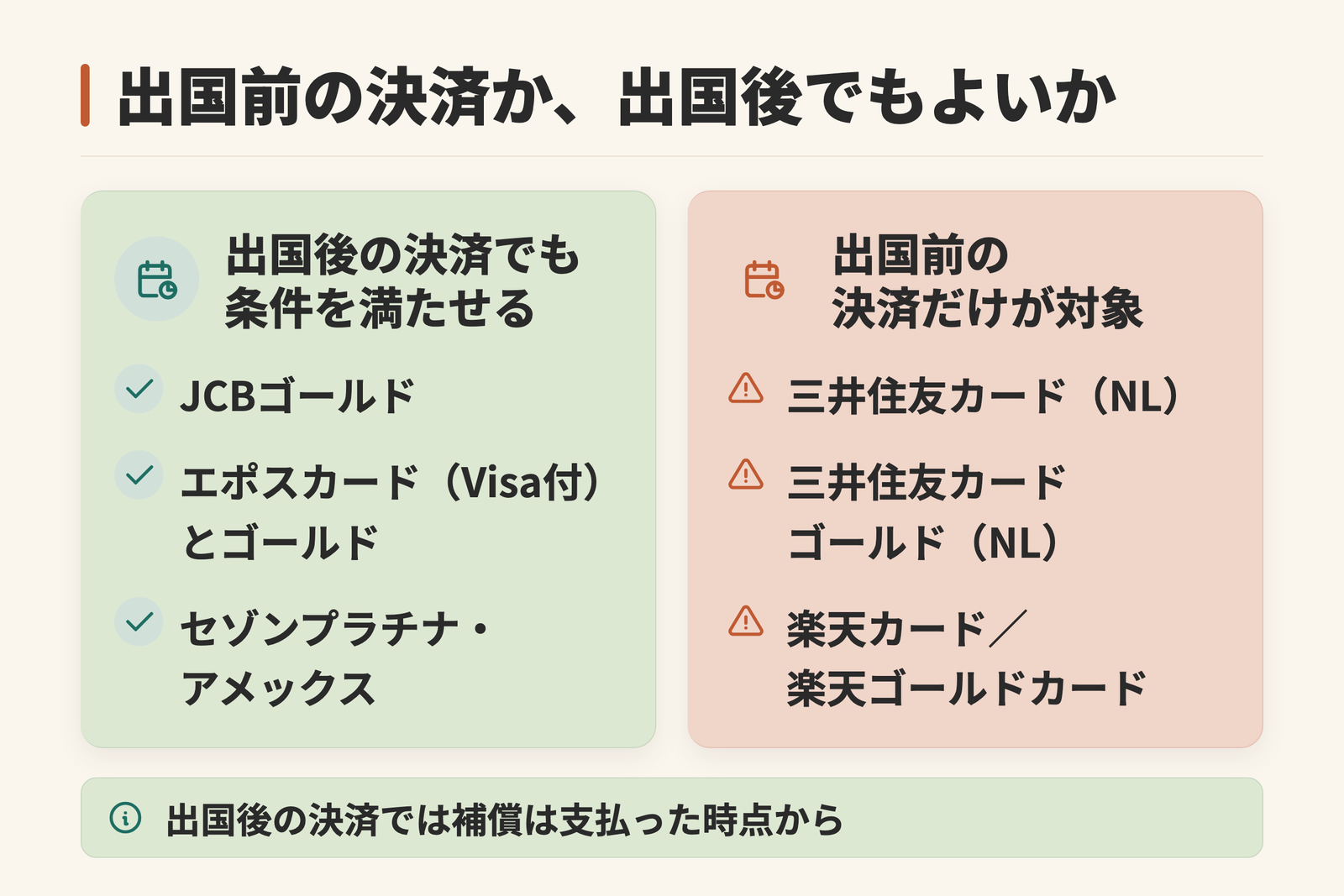 日本出国前の決済だけが対象になるカードと、出国後の決済でも条件を満たせるカードを分けた図