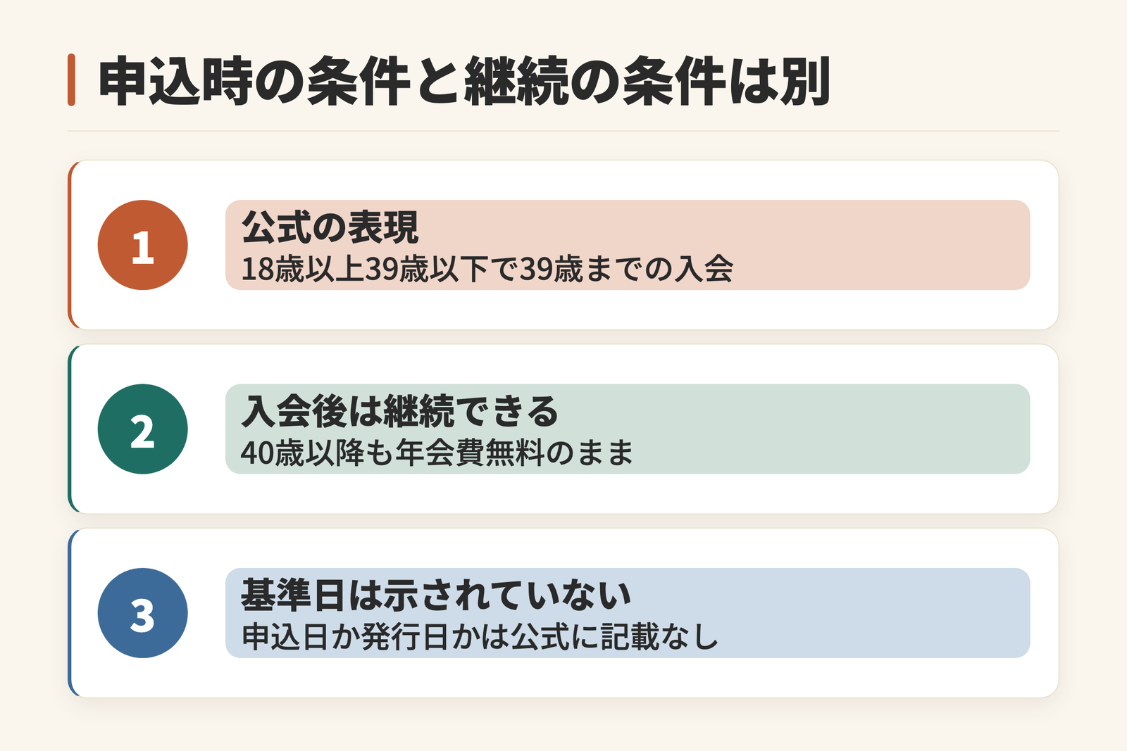 申込時の条件と継続の条件が別であることを示した図。公式の表現は18歳以上39歳以下で39歳までの入会。入会後は40歳以降も年会費無料のまま継続できる。申込日か発行日かという基準日は公式に記載がないことを示す。
