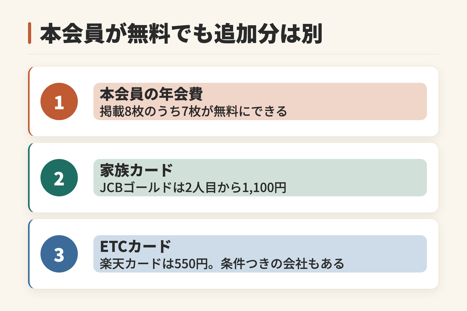 本会員の年会費が無料でも追加するカードは別条件であることを示した図。本会員の年会費は掲載8枚のうち7枚を無料にできる。家族カードはJCBゴールドが2人目から1,100円。ETCカードは楽天カードが550円で、条件つきの会社もあることを示す。