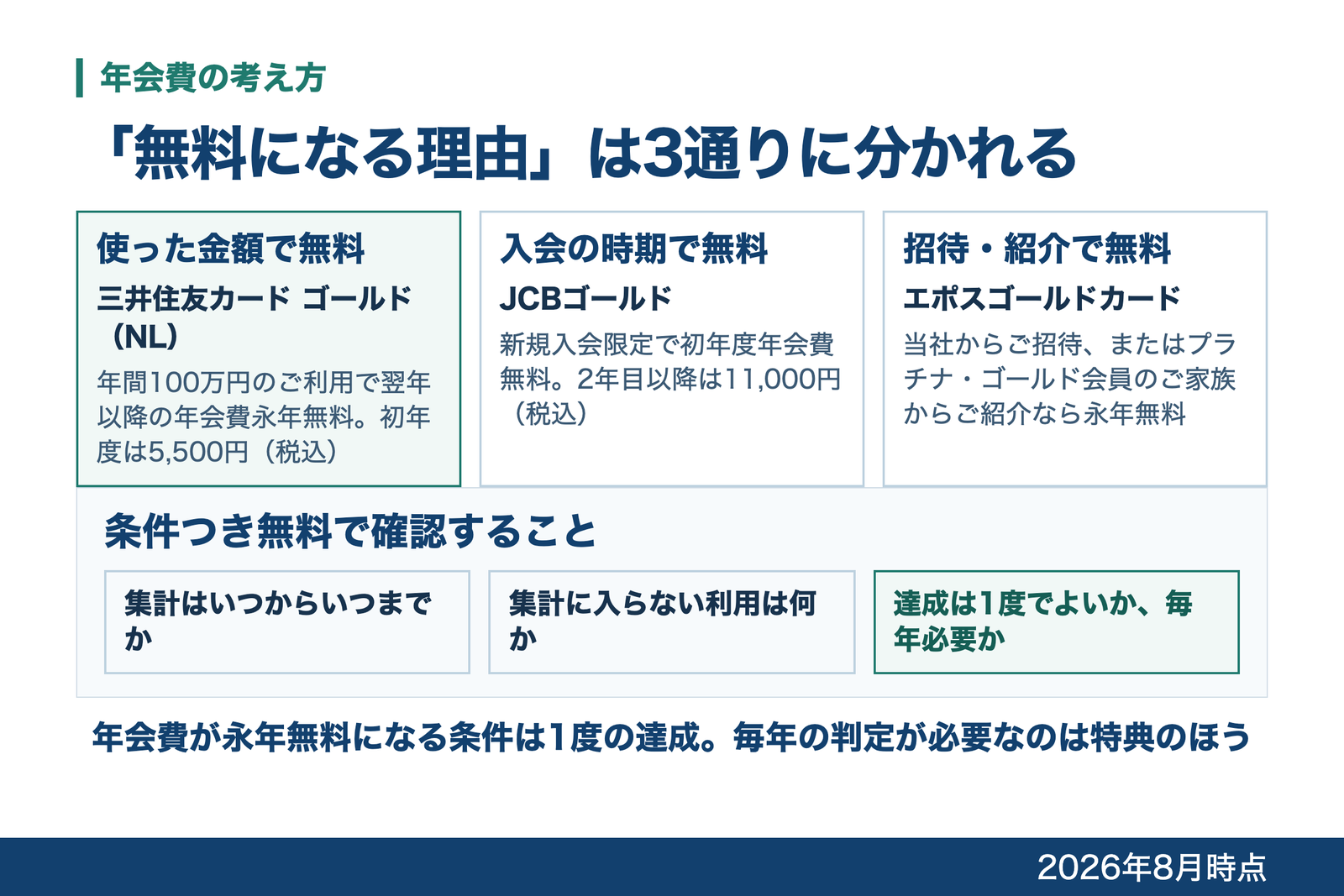 年会費が永年無料になる理由を、使った金額・入会の時期・招待や紹介の3通りに分け、条件つき無料で確認することを添えた図