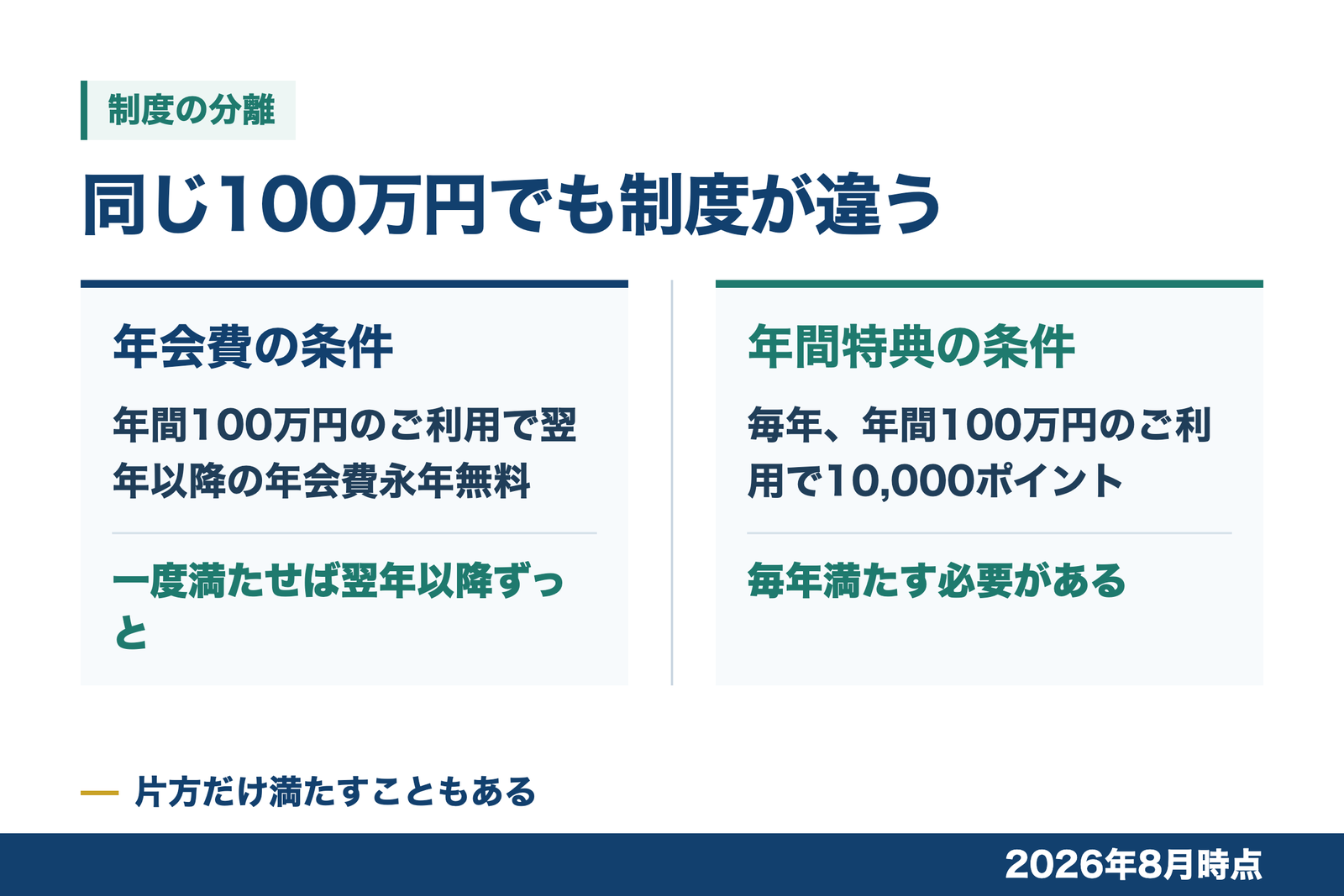同じ年間100万円という金額でも、年会費が無料になる条件と年間特典がもらえる条件は別の制度であることを左右に分けて示した図