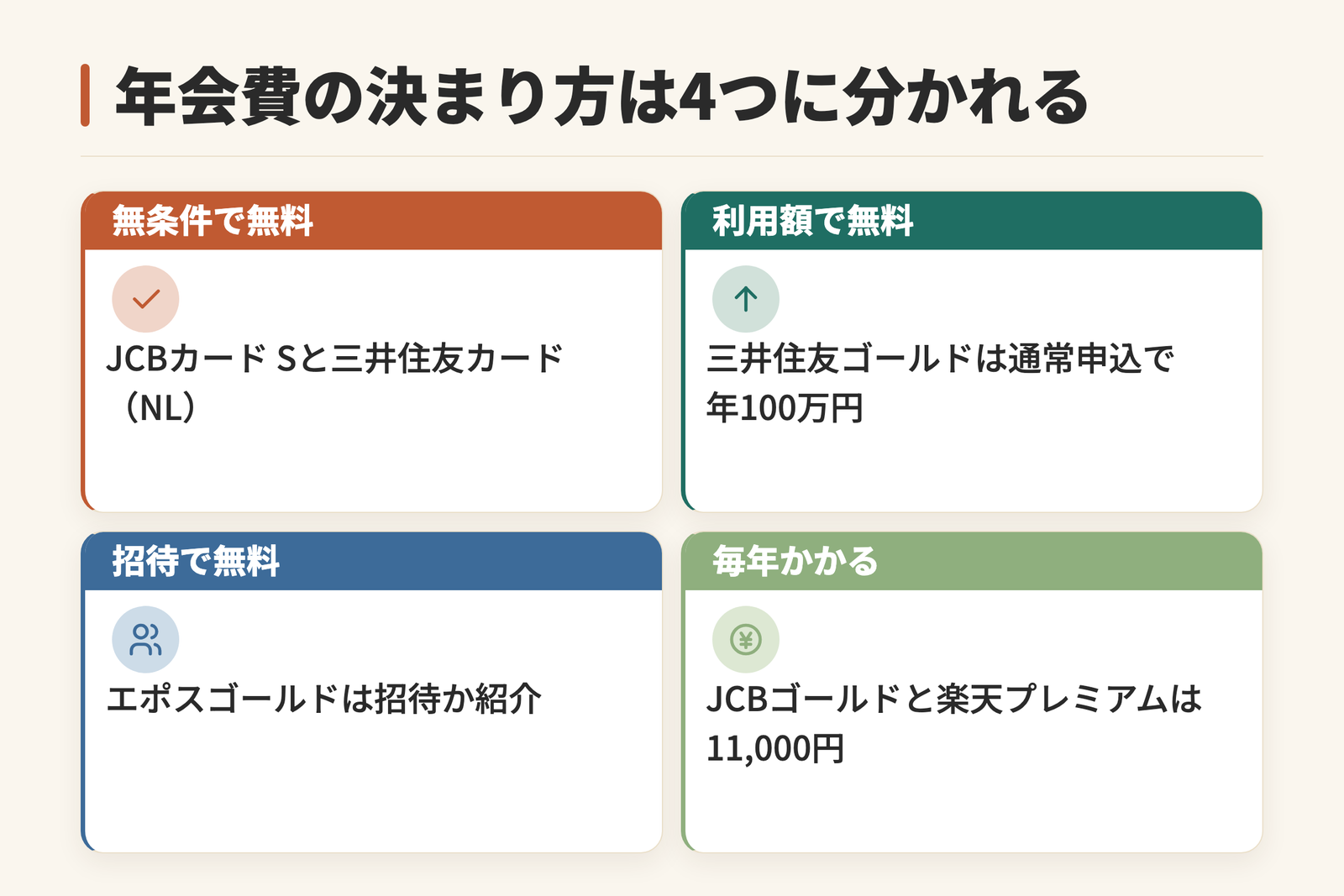 年会費の決まり方を4つに分けた図。無条件で無料なのはJCBカード Sと三井住友カード(NL)。利用額で無料になる三井住友ゴールドは通常申込で年間100万円が条件。エポスゴールドは招待か家族の紹介で無料。JCBゴールドと楽天プレミアムカードは11,000円が毎年かかる。案内メール経由なら初年度から無料になることを示す。