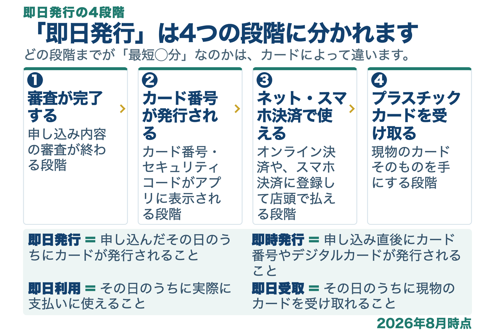 即日発行が4つの段階に分かれることを示した図解。第1段階は審査が完了する段階で申し込み内容の審査が終わる。第2段階はカード番号が発行される段階でカード番号とセキュリティコードがアプリに表示される。第3段階はネット・スマホ決済で使える段階でオンライン決済やスマホ決済に登録して店頭で払える。第4段階はプラスチックカードを受け取る段階で現物のカードそのものを手にする。あわせて即日発行は申し込んだその日のうちにカードが発行されること、即時発行は申し込み直後にカード番号やデジタルカードが発行されること、即日利用はその日のうちに実際に支払いに使えること、即日受取はその日のうちに現物のカードを受け取れることという4つの用語の定義を示している。