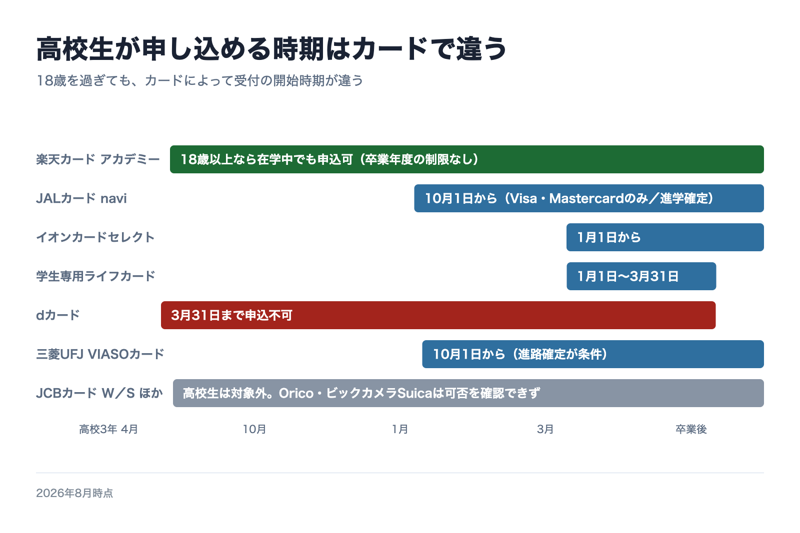 高校生が各クレジットカードに申し込める時期を卒業年度の時間軸で比較した図