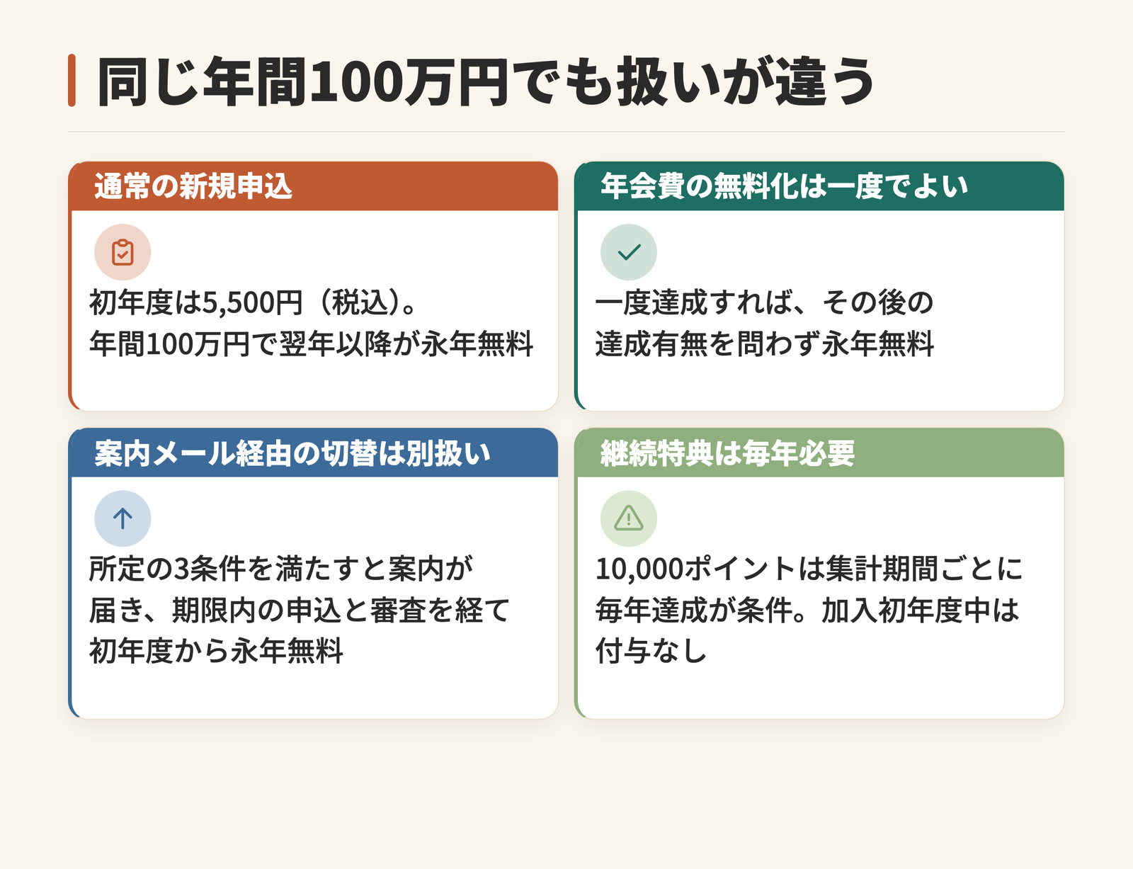 同じ年間100万円でも制度によって扱いが違うことを4通りに整理した図。通常の新規申込は初年度5,500円で年間100万円により翌年以降が永年無料になること、年会費の無料化は一度達成すればよいこと、案内メール経由の切替は所定の3条件を満たすと案内が届き期限内の申込と審査を経て初年度から永年無料になること、継続特典の10,000ポイントは毎年達成が必要で加入初年度中は付与されないことを示す