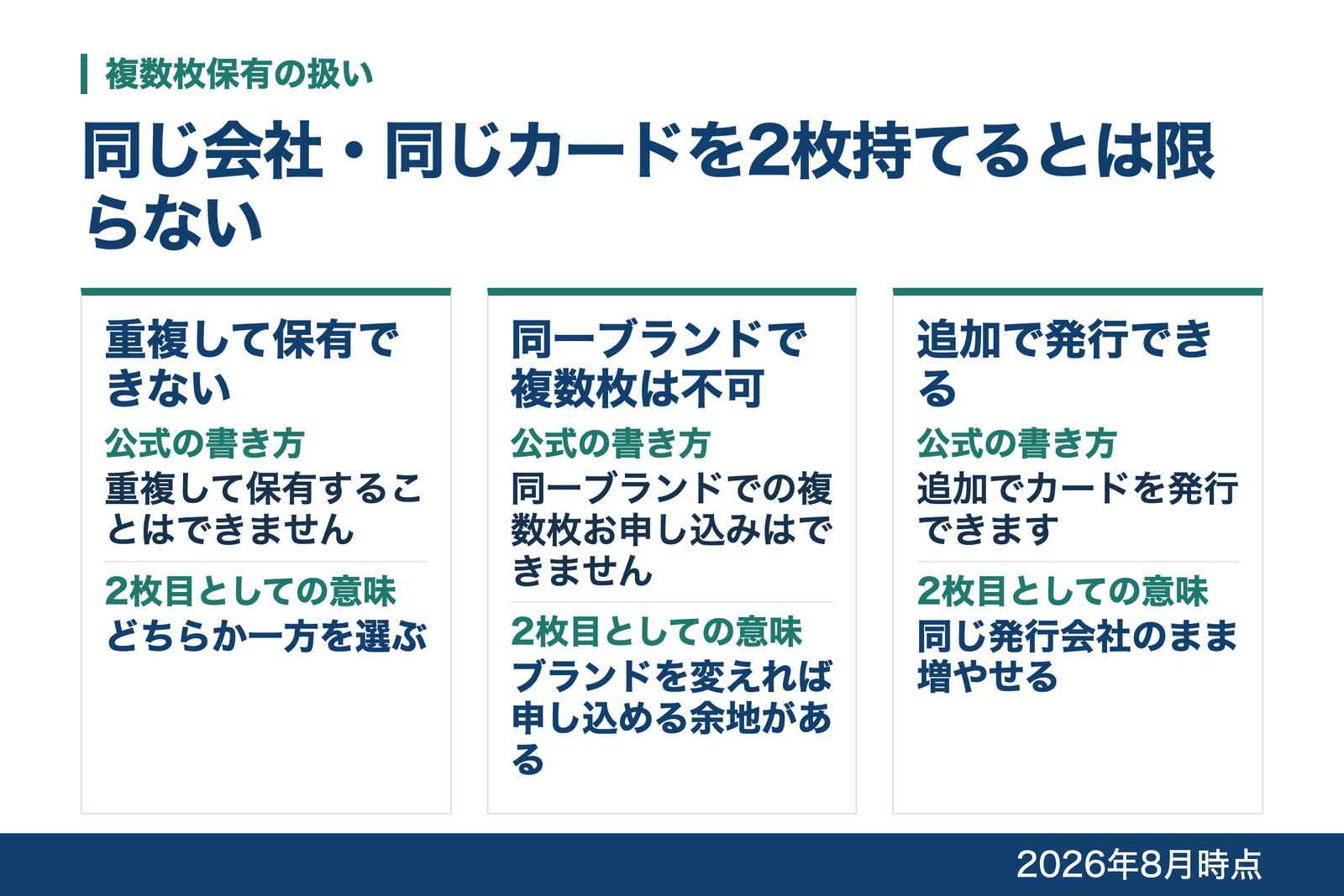 重複して保有できない組み合わせ、同一ブランドでの複数枚申し込みができない商品、追加で発行できると案内されている商品の3つに分けた図