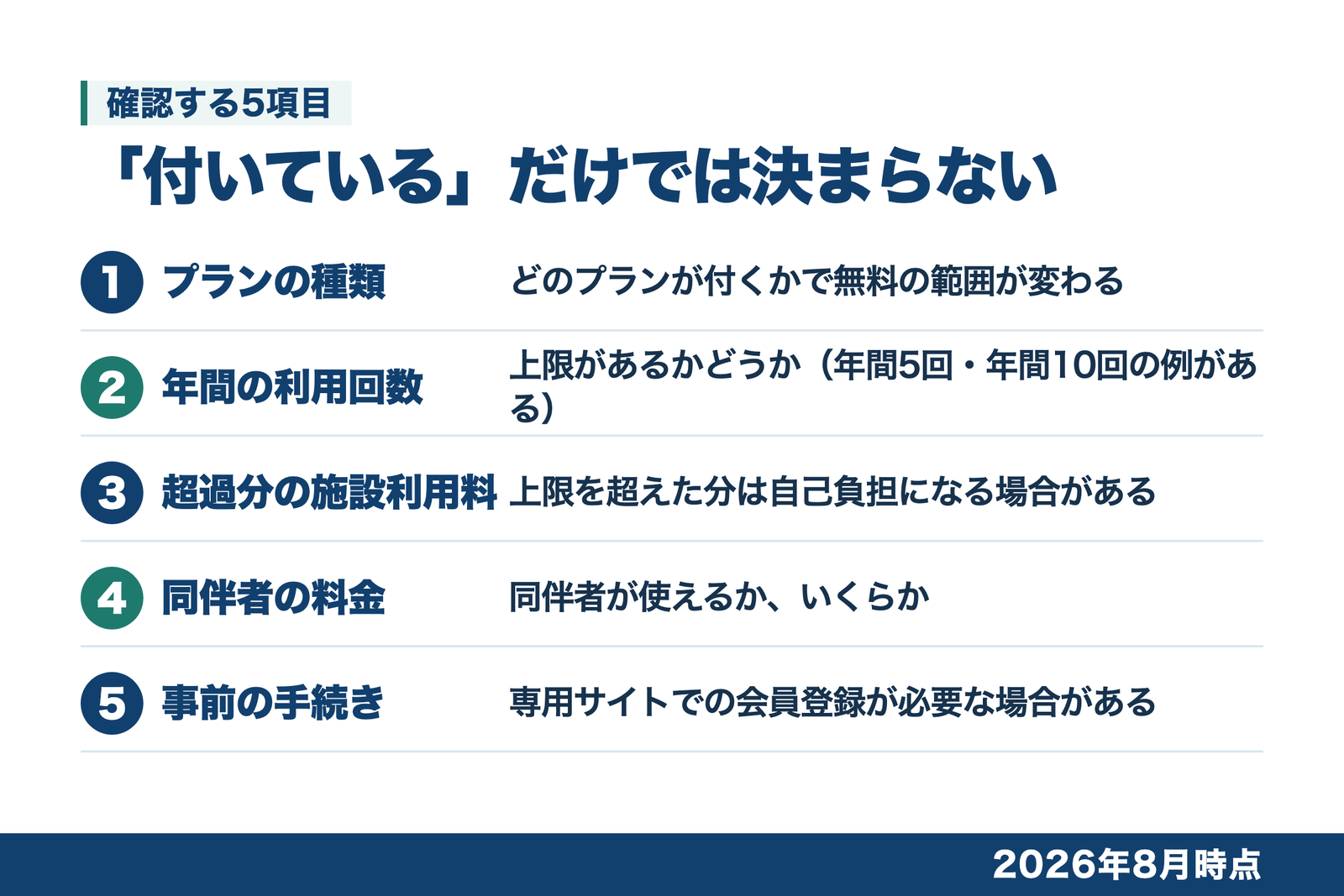 プライオリティ・パスの条件を、プランの種類・年間の利用回数・超過分の施設利用料・同伴者の料金・事前の手続きの5つに分けて示した図