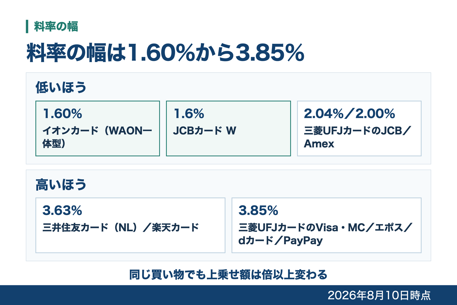 海外事務手数料の料率を低いほうと高いほうに分け、三菱UFJカードのブランド別の現行値も並べた図