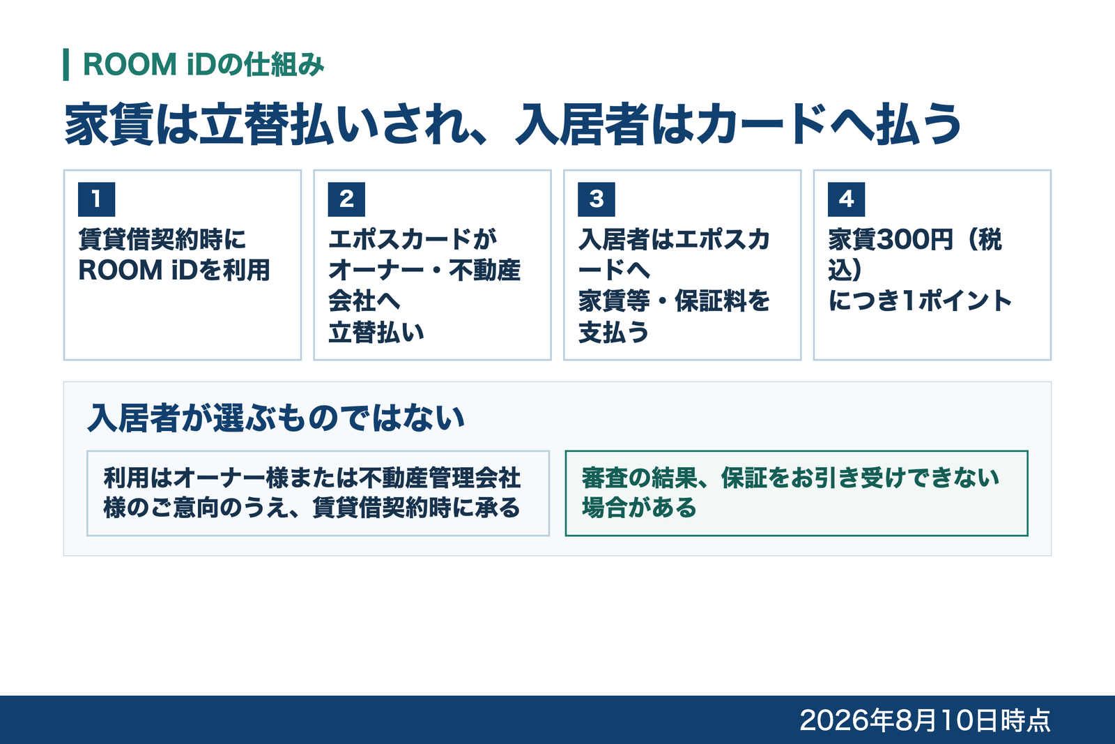 ROOM iDの仕組みを、賃貸借契約時の利用・エポスカードによる立替払い・入居者の支払い・家賃300円につき1ポイントの4段階で示した図