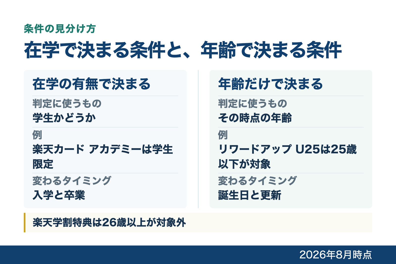 在学の有無で決まる条件と年齢だけで決まる条件を左右に分け、判定に使うものと20代での注意点を並べた比較図