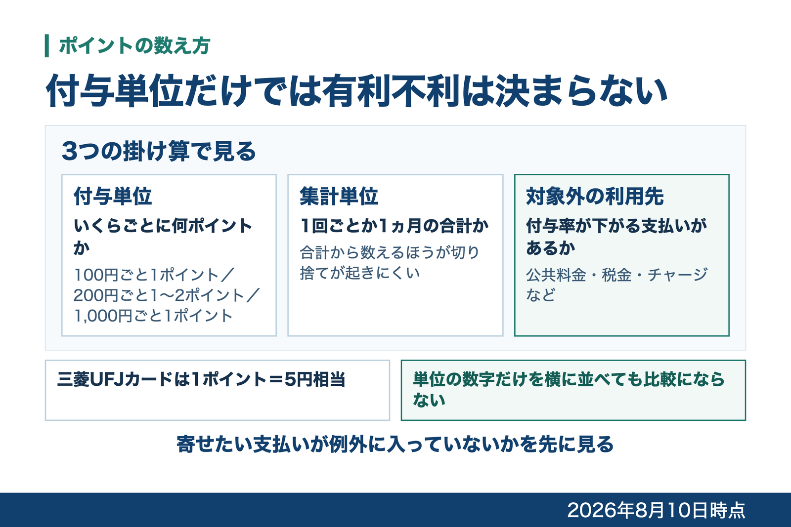 付与単位・集計単位・対象外の利用先という3つの掛け算でポイントの数え方を比べ、1ポイントの価値が商品ごとに違うことを添えた図