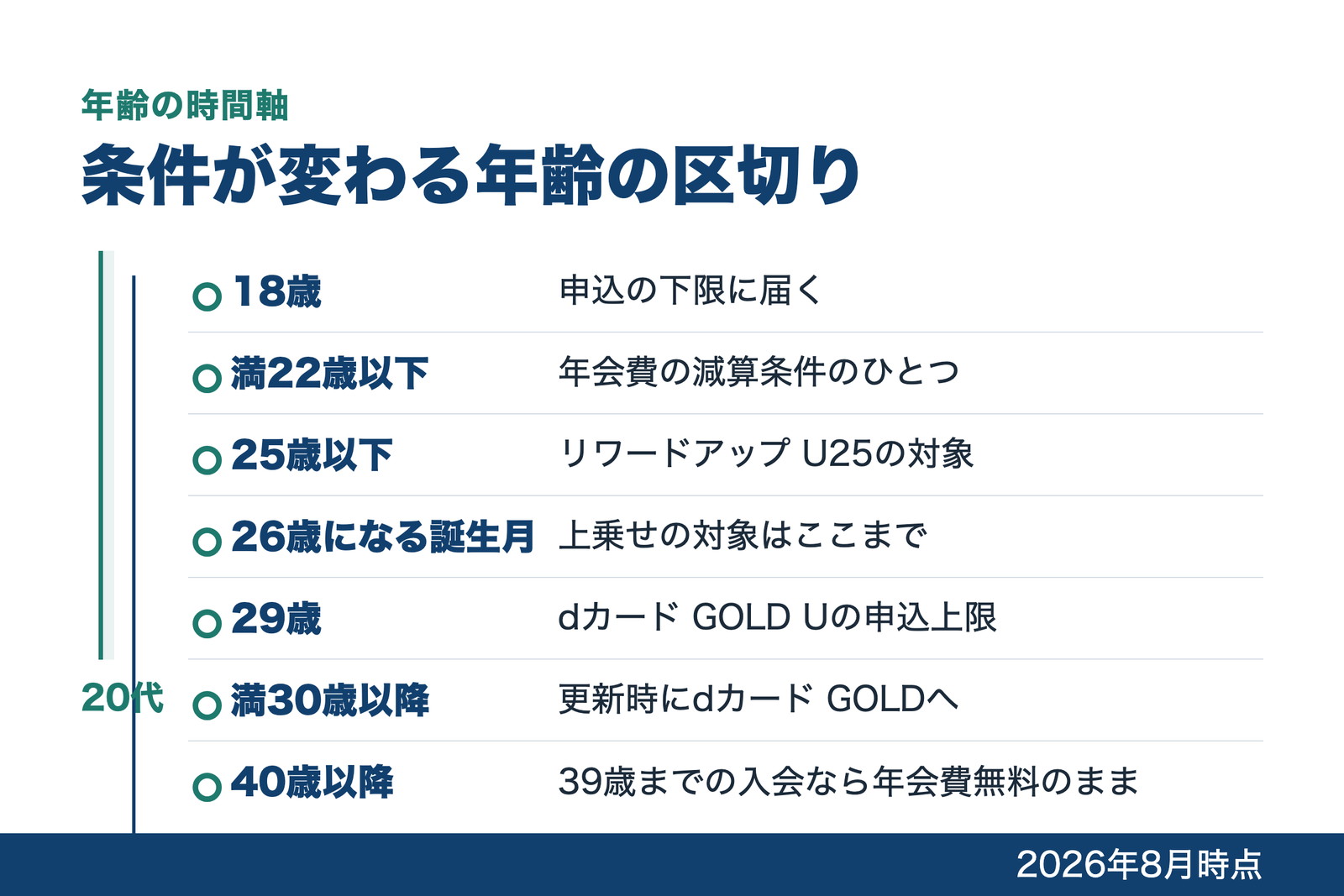 18歳から40歳以降までを縦の時間軸に並べ、18歳・満22歳以下・25歳以下・26歳になる誕生月・29歳・満30歳以降・40歳以降の7つの区切りで何が変わるかを示した図