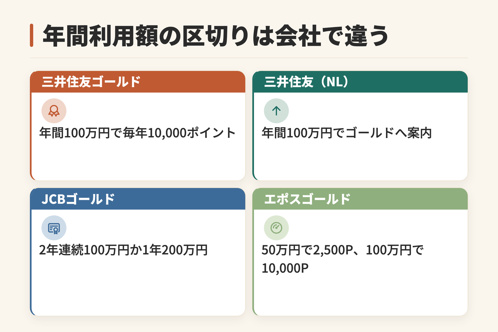 年間利用額の区切りが会社ごとに違うことを示した図。三井住友カード ゴールド(NL)は年間100万円で毎年10,000ポイント。三井住友カード(NL)は年間100万円でゴールドへの案内が届く。JCBゴールドは2年連続100万円か1年200万円でザ・プレミアの招待。エポスゴールドカードは50万円で2,500ポイント、100万円で10,000ポイント。ザ・プレミアはサービス年会費5,500円が別途かかることを示す。