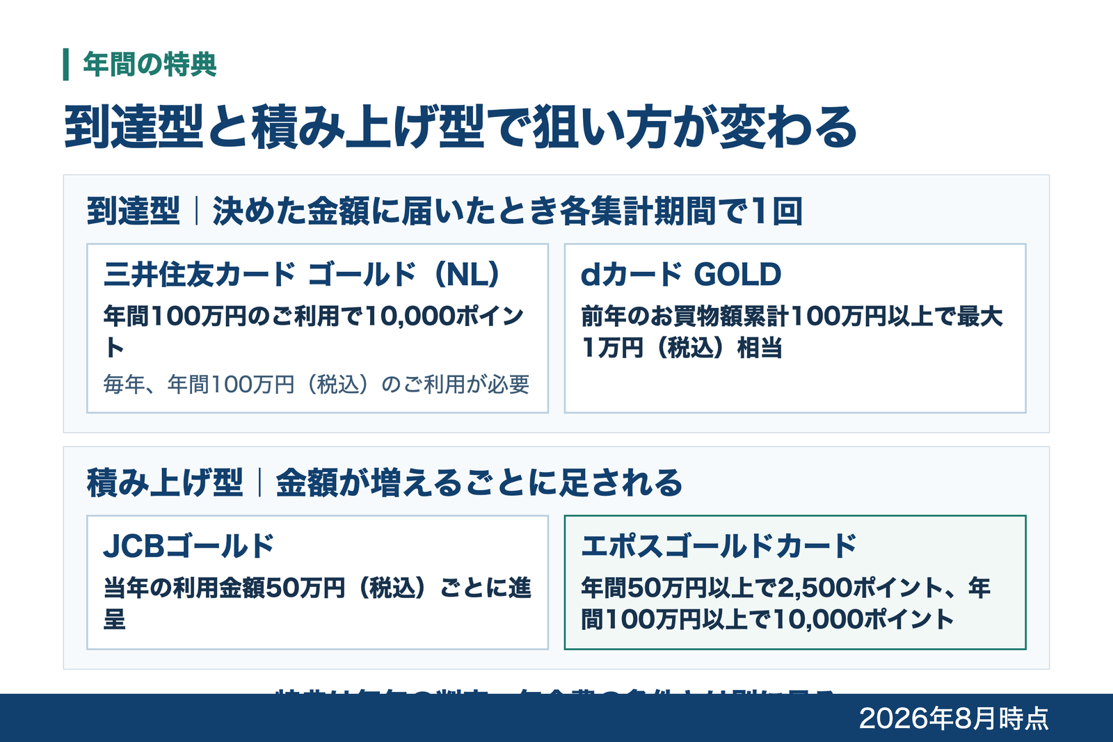 年間の特典を到達型と積み上げ型に分け、到達型は各集計期間で1回であることを示した図