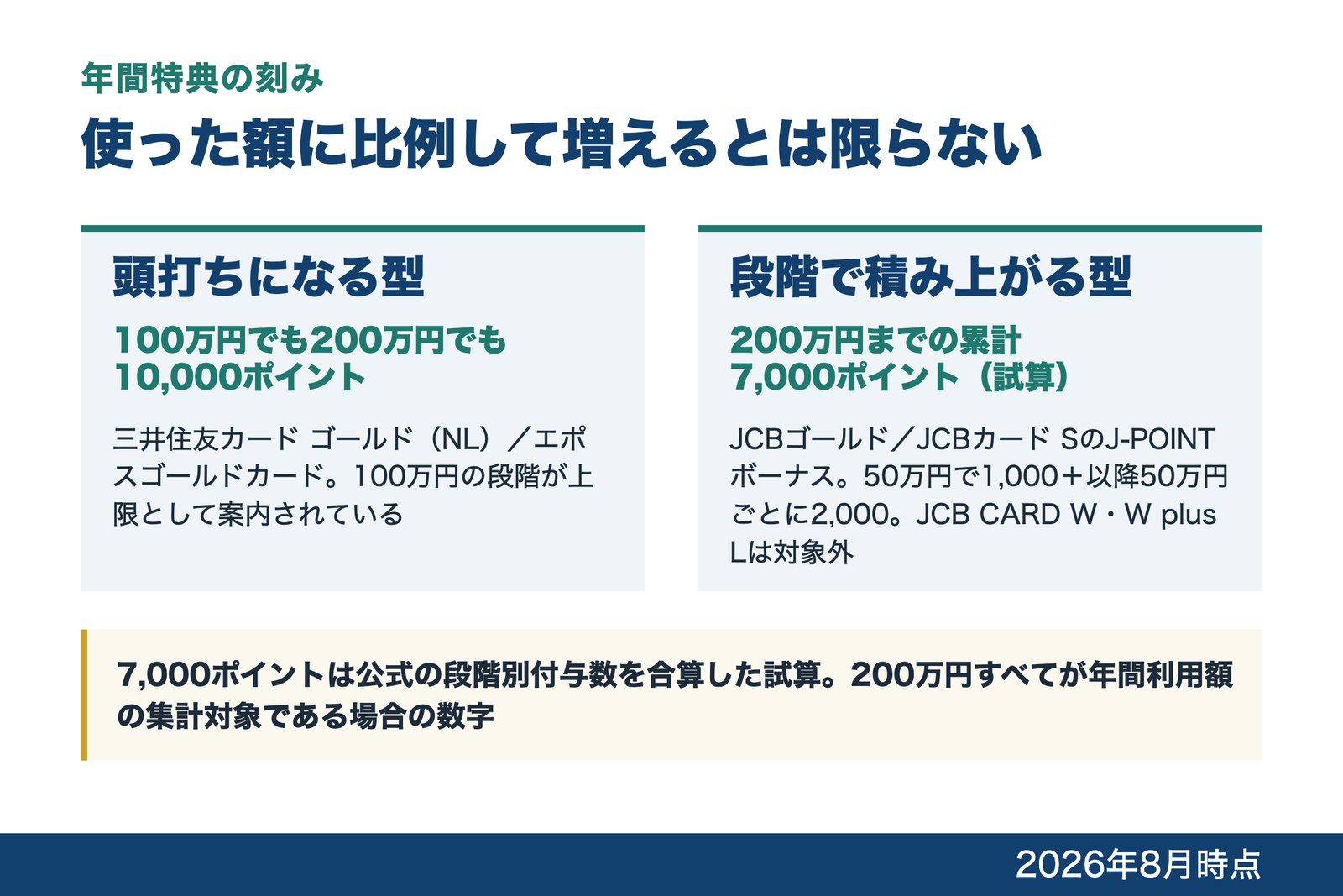 年間特典の増え方を2つの型に分けた図解。頭打ちになる型は三井住友カード ゴールド(NL)とエポスゴールドカードで、年間100万円でも年間200万円でも10,000ポイントで変わらない。段階で積み上がる型はJCBゴールドとJCBカード SのJ-POINTボーナスで、年間利用額50万円ごとに付与され、50万円達成で1,000ポイント、以降50万円ごとに2,000ポイントとなり、年間200万円までの累計は1,000+2,000+2,000+2,000で7,000ポイントという試算になる。これは公式の段階別付与数を合算した試算であり、200万円のすべてが通常のポイント付与の対象取引であり、かつ年間利用額の集計対象である場合の数字であることを添えている。JCB CARD WとJCB CARD W plus Lは対象外。