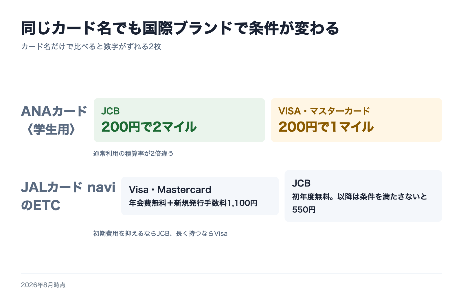 ANAカード学生用とJALカードnaviで国際ブランドにより条件が変わることを示す分岐図