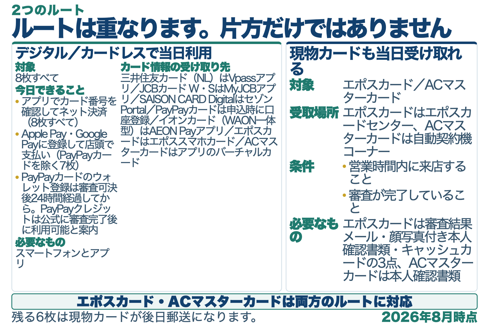 即日発行の2つのルートを示した図解。左のデジタル・カードレスで当日利用できるルートは8枚すべてが該当し、三井住友カード(NL)はVpassアプリ、JCBカード WとJCBカード SはMyJCBアプリ、SAISON CARD DigitalはセゾンPortal、PayPayカードは申込時に口座登録を完了した場合、イオンカード(WAON一体型)はAEON Payアプリ、エポスカードはエポススマホカード、ACマスターカードはアプリのバーチャルカードでカード情報を受け取る。今日できることはアプリでカード番号を確認してネット決済すること。Apple PayやGoogle Payに登録して店頭で支払うのはPayPayカードを除く7枚で、PayPayカードはこの登録が審査可決後24時間経過してからのため当日のウォレット利用はできず、PayPayアプリのPayPayクレジットは公式に審査完了後に利用可能と案内されている。必要なものはスマートフォンとアプリ。右の現物カードも当日受け取れるルートはエポスカードとACマスターカードの2枚が該当し、エポスカードはエポスカードセンター、ACマスターカードは自動契約機コーナーで受け取る。条件は店舗や自動契約機の営業時間内に来店することと審査が完了していること。必要なものはエポスカードが審査結果メール・顔写真付き本人確認書類・キャッシュカードの3点、ACマスターカードが本人確認書類。エポスカードとACマスターカードは2つのルートが重複していること、残る6枚は現物カードが後日郵送になることを示している。
