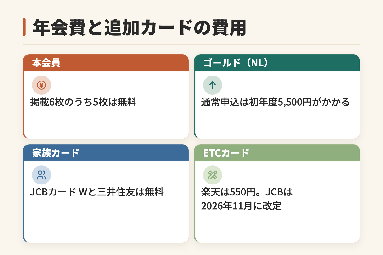 年会費と追加カードの費用を示した図。本会員の年会費は掲載6枚のうち5枚が無料。三井住友カード ゴールド(NL)は通常申込で初年度5,500円がかかる。家族カードはJCBカード Wと三井住友カードが無料。ETCカードは楽天カードが550円で、JCBは2026年11月に改定される。案内メール経由なら初年度から永年無料になることを示す。