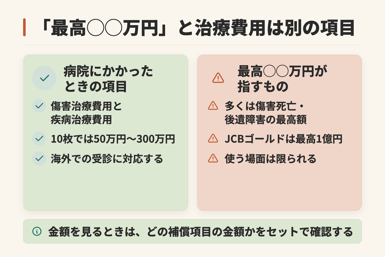海外旅行保険の「最高◯◯万円」が指す補償項目と、病院にかかったときの傷害治療費用・疾病治療費用が別の項目であることを示した図
