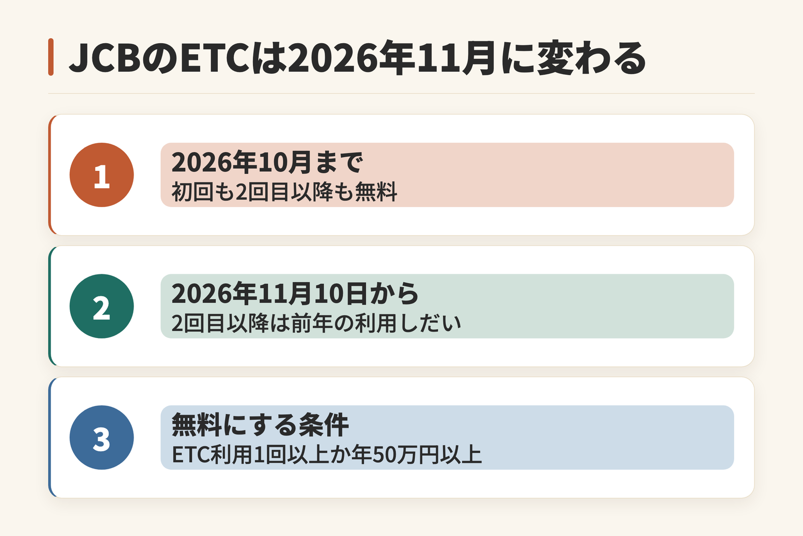 JCBのETCスルーカード年会費が2026年11月に変わることを示した図。2026年10月までは入会後初回も2回目以降も無料。2026年11月10日の振替分からは2回目以降が前年の利用状況しだいになる。無料にする条件はETC利用が1回以上あるか年間50万円以上の利用であることを示す。プレミアムカードとETCスルーカードNは改定の対象外。