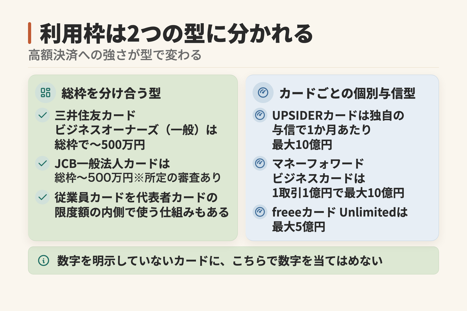 利用限度額が2つの型に分かれる図。三井住友カード ビジネスオーナーズは総枠で500万円まで、JCB一般法人カードは総枠〜500万円※所定の審査あり。UPSIDERカードは1か月あたり最大10億円、freeeカード Unlimitedは最大5億円。