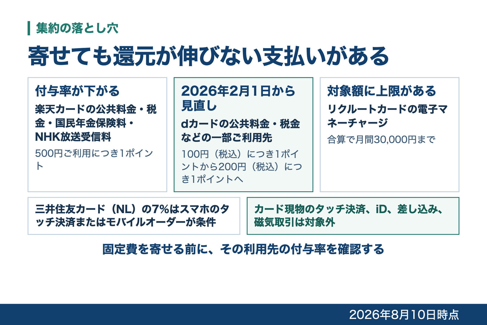 集約しても還元が伸びない支払いとして、楽天カードの公共料金、dカードの2026年2月1日からの見直し、リクルートカードのチャージ上限、三井住友カード(NL)の7%の条件を並べた図