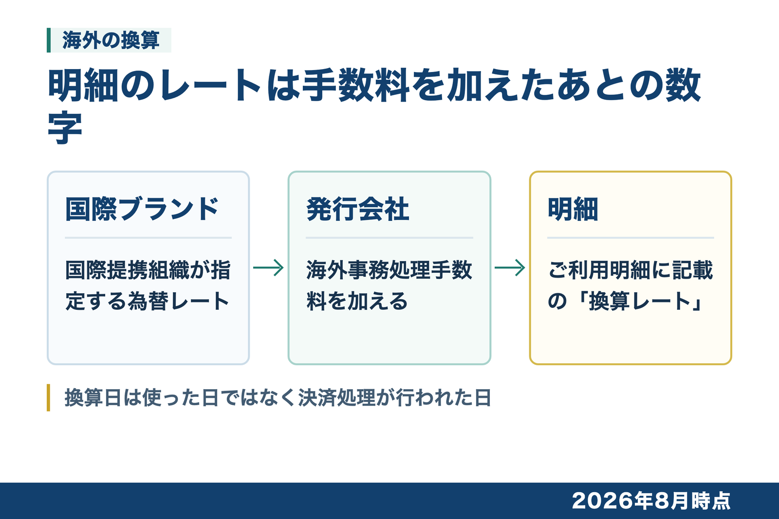 海外で使ったときの換算のしくみを3段階で示した図解。1つ目は国際ブランドの決済センターに売上データが到着した時点の為替レートが基準になること。2つ目はその基準レートに発行会社が定める海外事務手数料が上乗せされること。3つ目は明細に載る換算レートが手数料を加算したあとのレートであること。換算日は使った日ではなく、売上データが決済センターに到着した日や発行会社が加盟店へ支払い処理を行った日になることも示している。