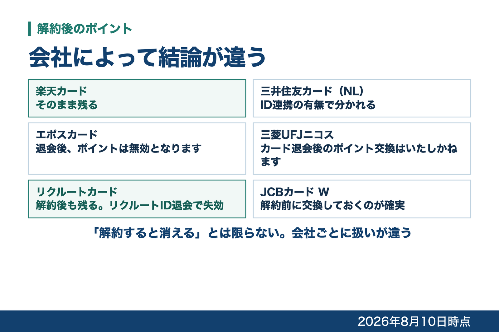解約後のポイントの扱いを、楽天カードはそのまま残る・三井住友カードはID連携の有無で分かれる・エポスカードは無効になる・三菱UFJニコスは交換ができない・リクルートカードは解約後も残る・JCBカード Wは解約前に交換しておくのが確実、と会社ごとに並べた図