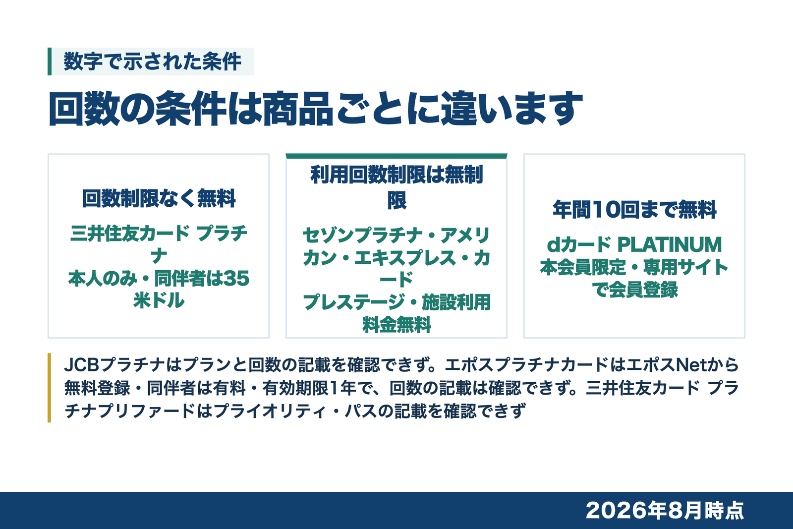 プライオリティ・パスの回数条件を3つ並べた図解。三井住友カード プラチナは本人が回数制限なく無料で同伴者は1名につき35米ドル。セゾンプラチナ・アメリカン・エキスプレス・カードはプレステージで利用回数制限が無制限、施設利用料金は無料。dカード PLATINUMは本会員限定で年間10回まで無料、専用サイトでの会員登録が必要。JCBプラチナはプランと回数の記載を確認できず、エポスプラチナカードはエポスNetから無料登録で同伴者は有料・有効期限1年だが回数の記載は確認できず、三井住友カード プラチナプリファードはプライオリティ・パスの記載を確認できないことを添えている。