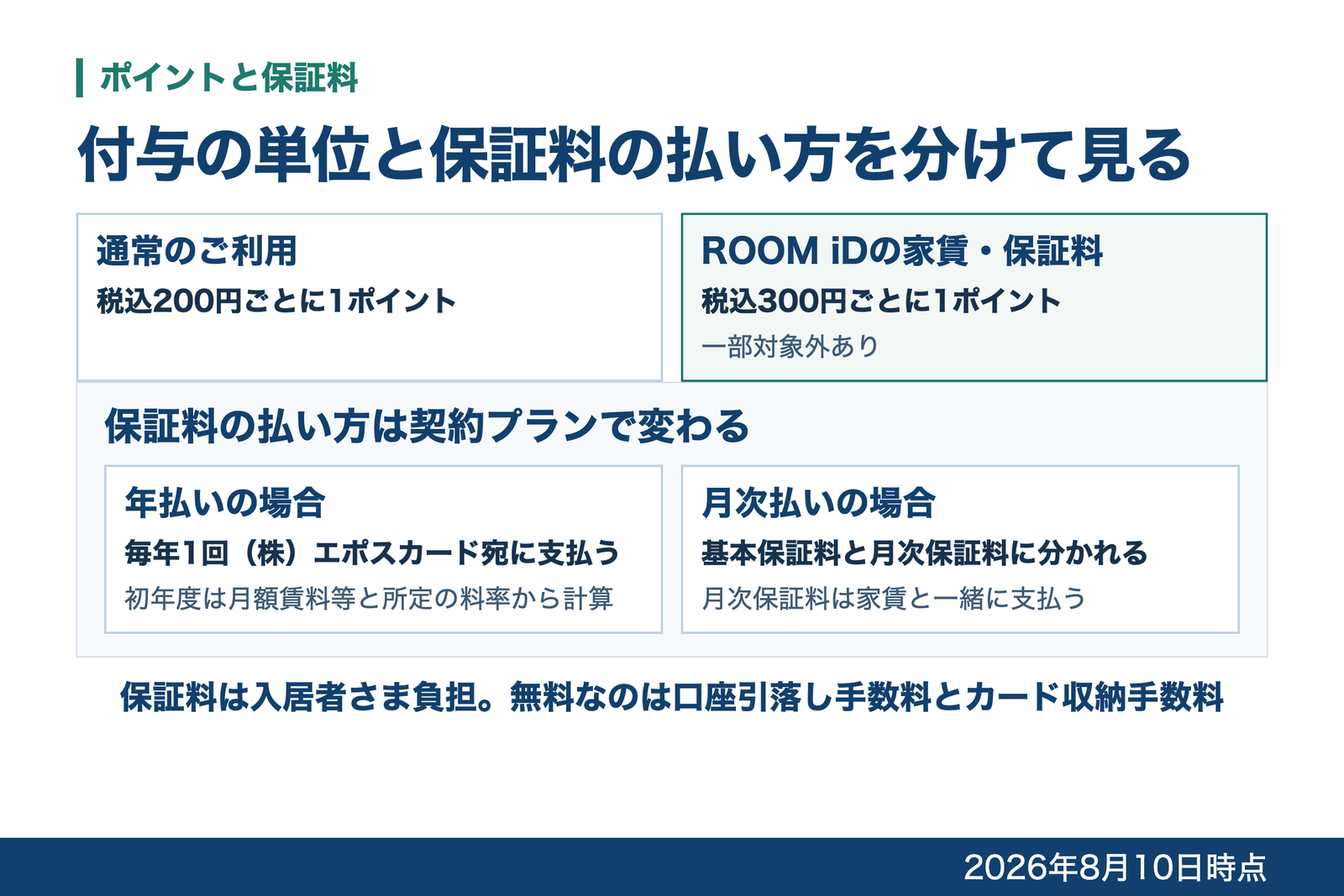通常のご利用は税込200円ごとに1ポイント、ROOM iDの家賃・保証料は税込300円ごとに1ポイントであることと、保証料の年払い・月次払いの違いを示した図