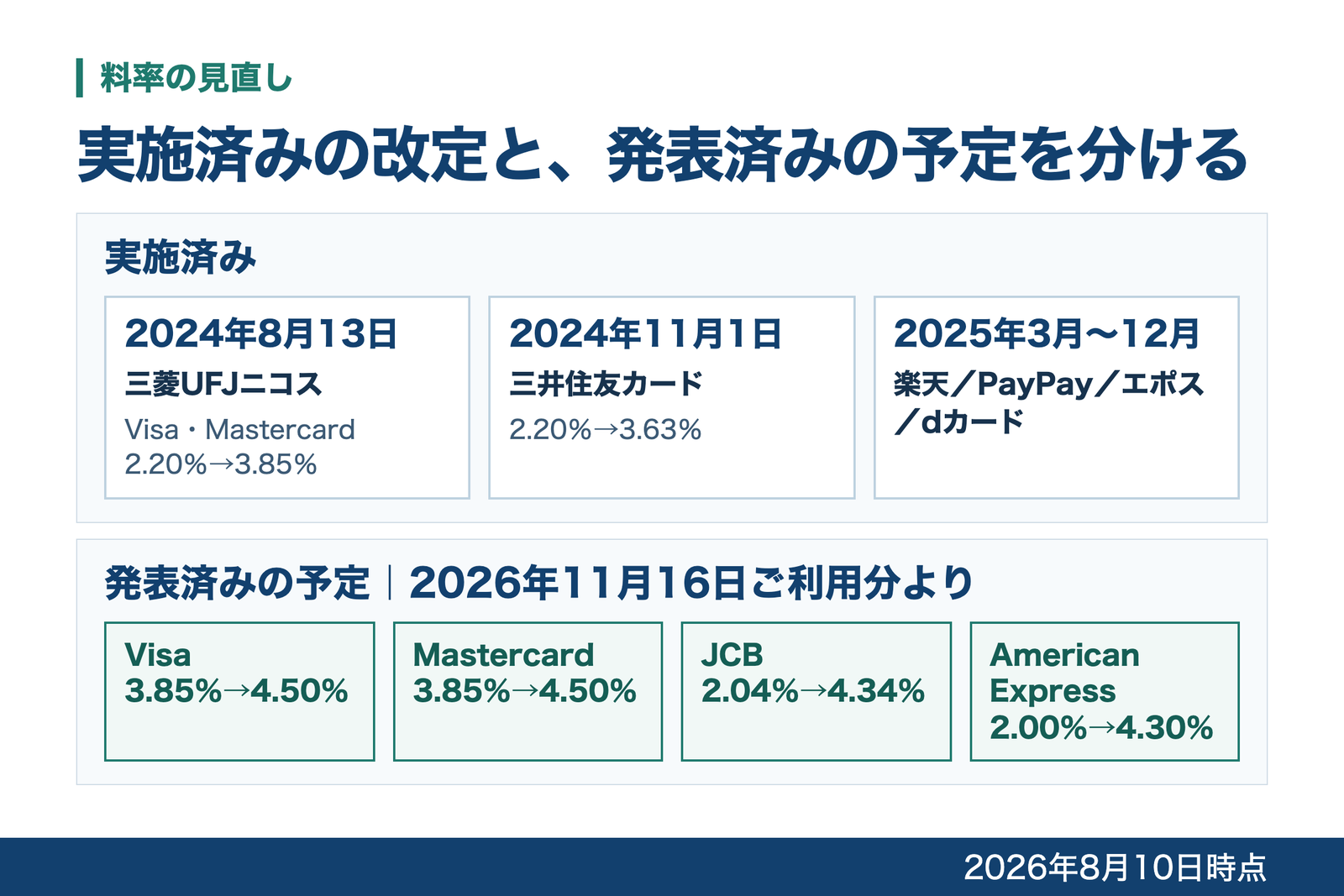 実施済みの料率改定と、2026年11月16日ご利用分より適用される三菱UFJニコスのブランド別の改定予定を分けて示した図